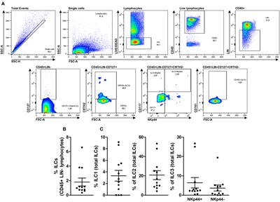 Non-atopic Neonatal Thymic Innate Lymphoid Cell Subsets (ILC1, ILC2, and ILC3) Identification and the Modulatory Effect of IgG From Dermatophagoides Pteronyssinus (Derp)-Atopic Individuals